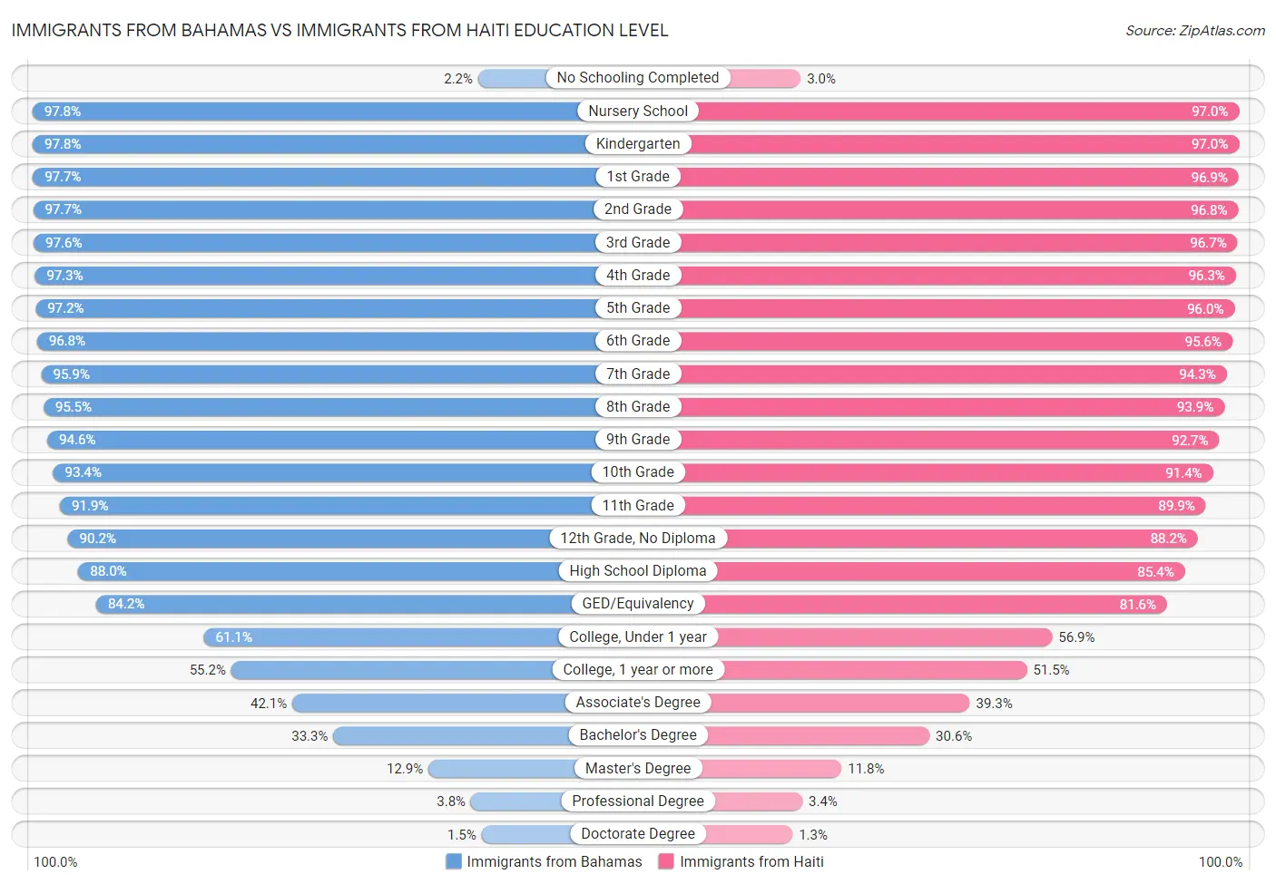 Immigrants from Bahamas vs Immigrants from Haiti Education Level