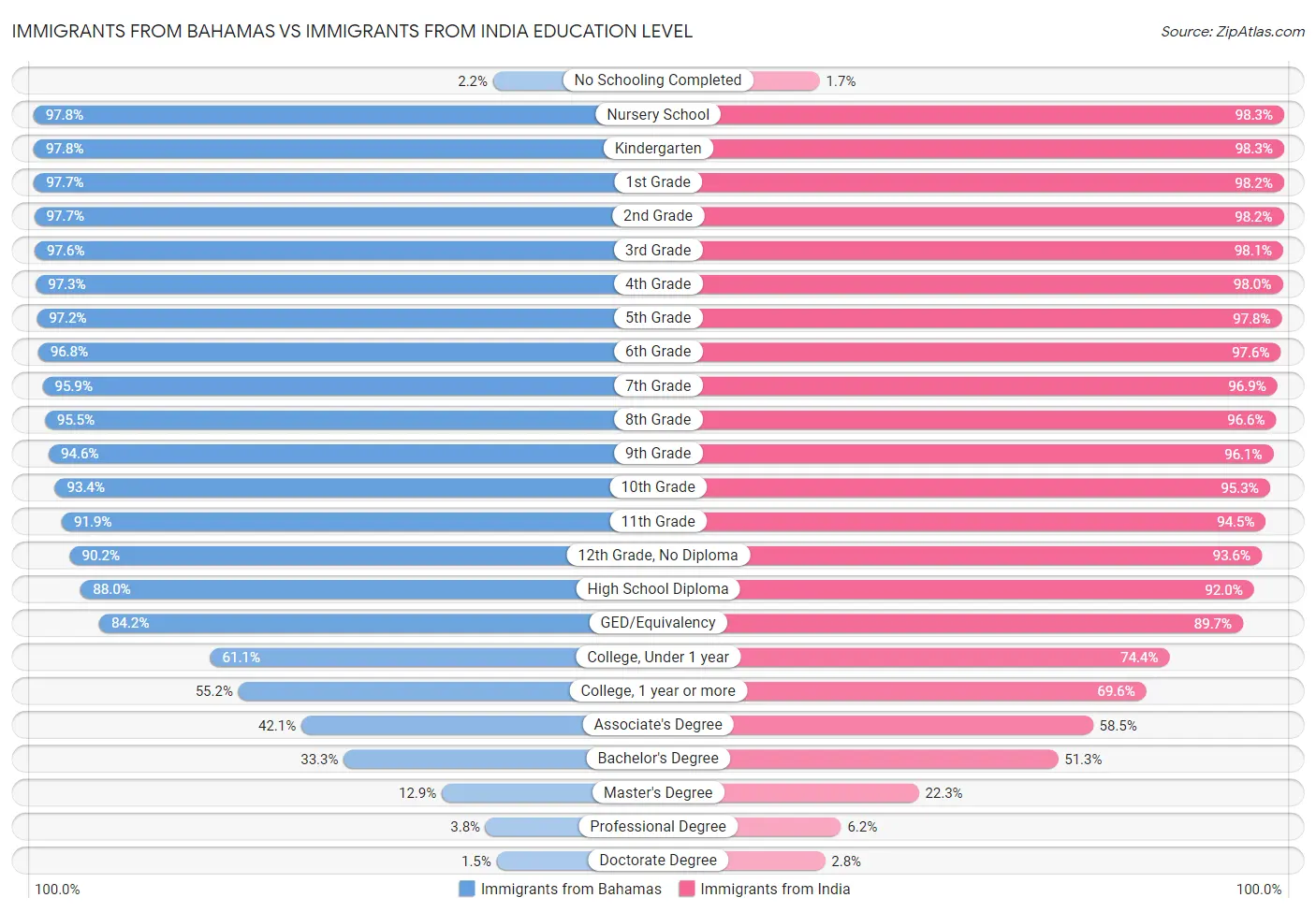 Immigrants from Bahamas vs Immigrants from India Education Level