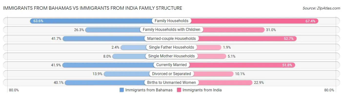 Immigrants from Bahamas vs Immigrants from India Family Structure