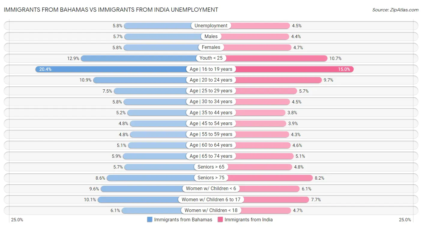 Immigrants from Bahamas vs Immigrants from India Unemployment
