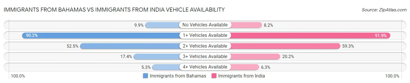 Immigrants from Bahamas vs Immigrants from India Vehicle Availability