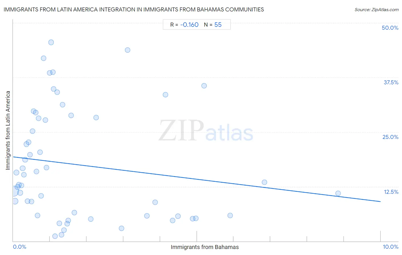 Immigrants from Bahamas Integration in Immigrants from Latin America Communities