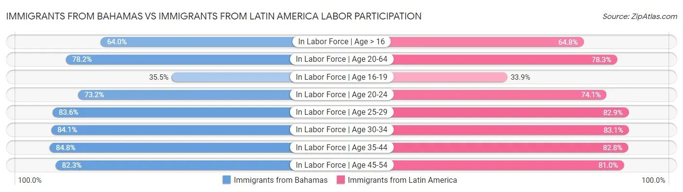 Immigrants from Bahamas vs Immigrants from Latin America Labor Participation