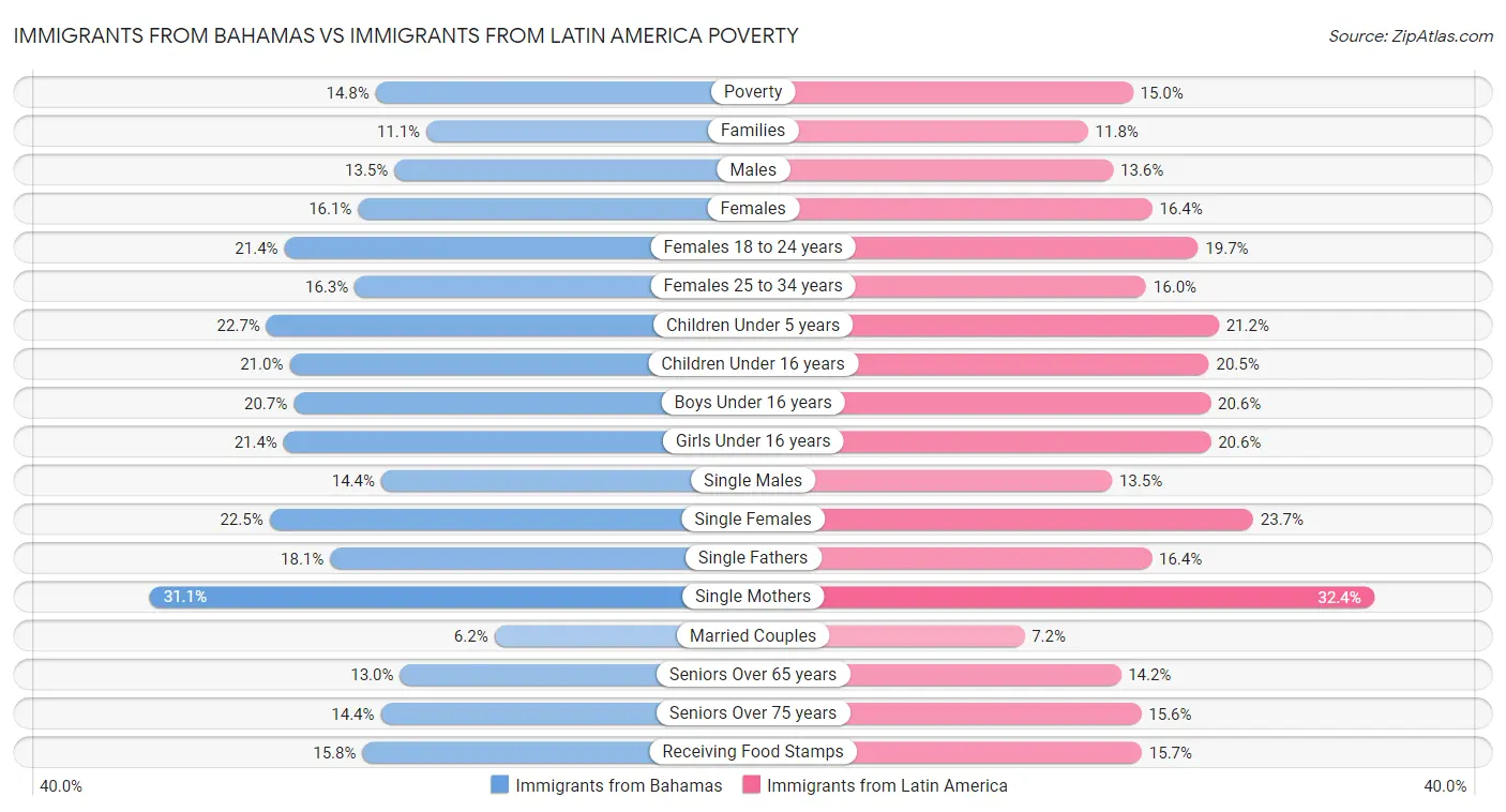 Immigrants from Bahamas vs Immigrants from Latin America Poverty