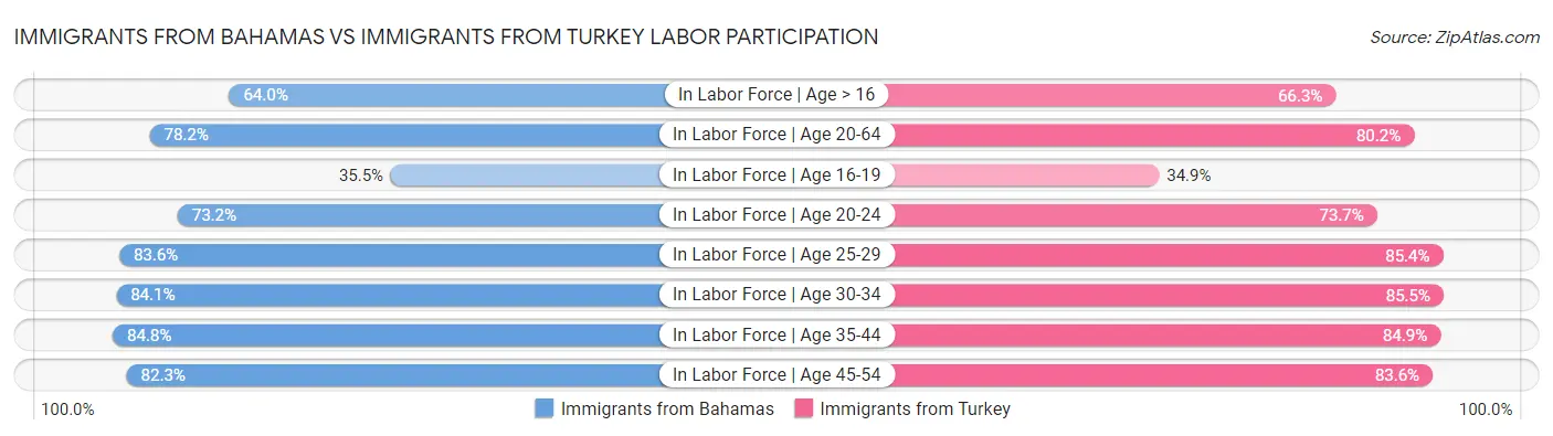 Immigrants from Bahamas vs Immigrants from Turkey Labor Participation