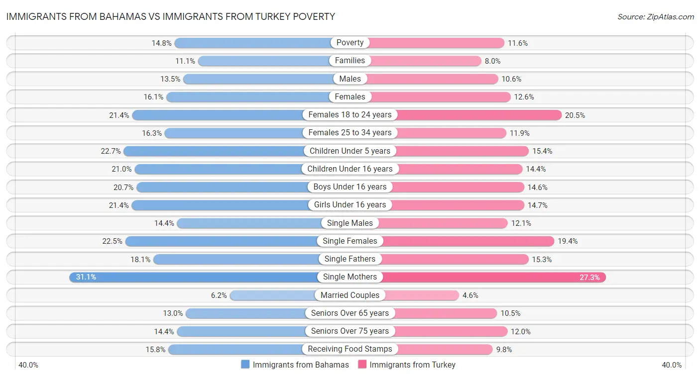 Immigrants from Bahamas vs Immigrants from Turkey Poverty