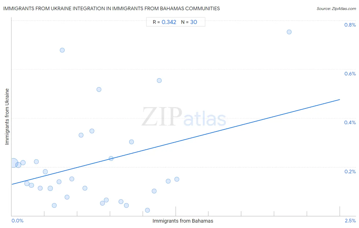 Immigrants from Bahamas Integration in Immigrants from Ukraine Communities
