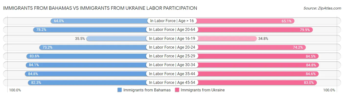 Immigrants from Bahamas vs Immigrants from Ukraine Labor Participation