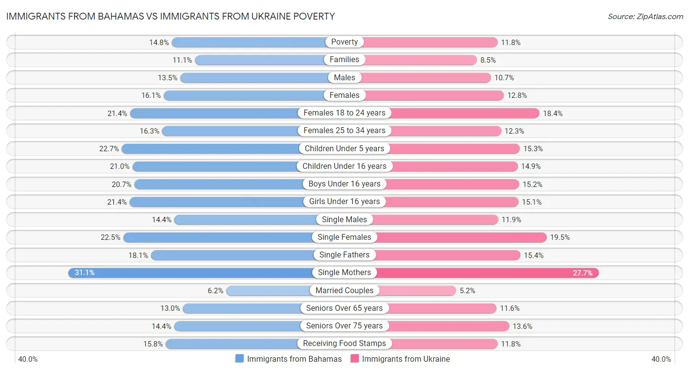 Immigrants from Bahamas vs Immigrants from Ukraine Poverty