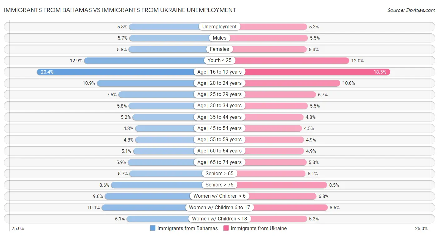 Immigrants from Bahamas vs Immigrants from Ukraine Unemployment