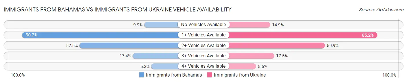 Immigrants from Bahamas vs Immigrants from Ukraine Vehicle Availability