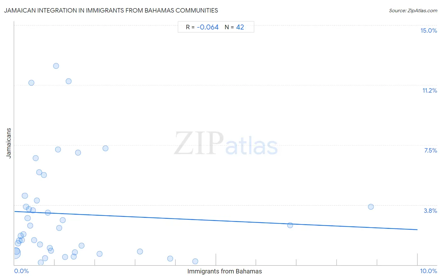 Immigrants from Bahamas Integration in Jamaican Communities