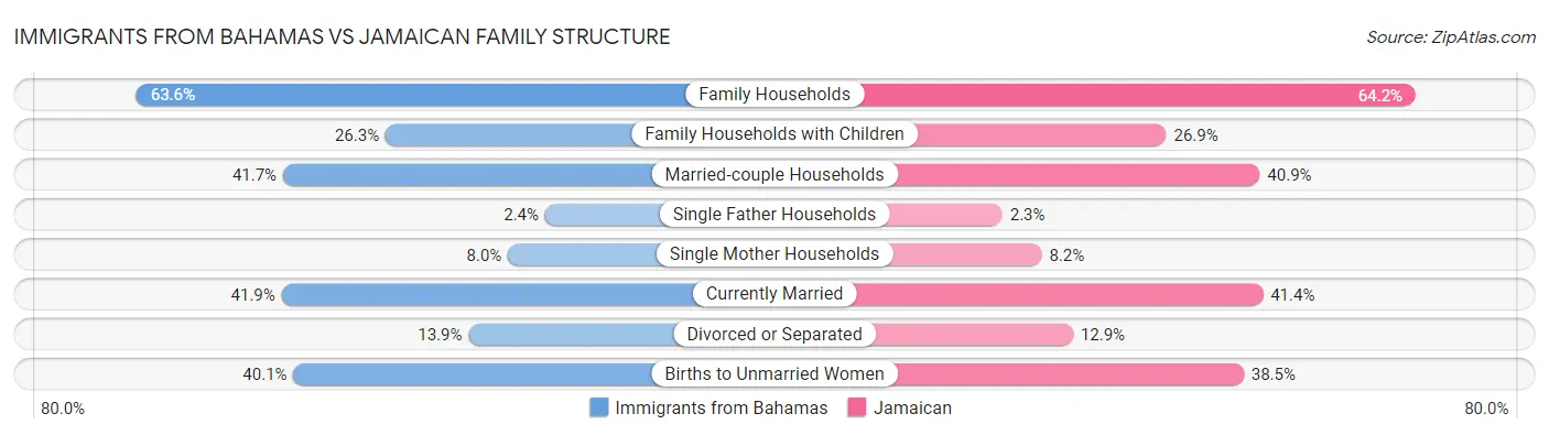 Immigrants from Bahamas vs Jamaican Family Structure