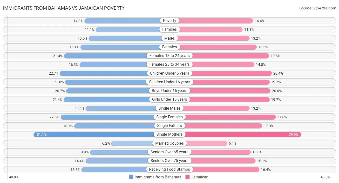 Immigrants from Bahamas vs Jamaican Poverty