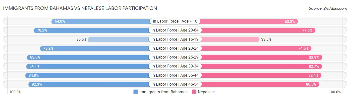 Immigrants from Bahamas vs Nepalese Labor Participation