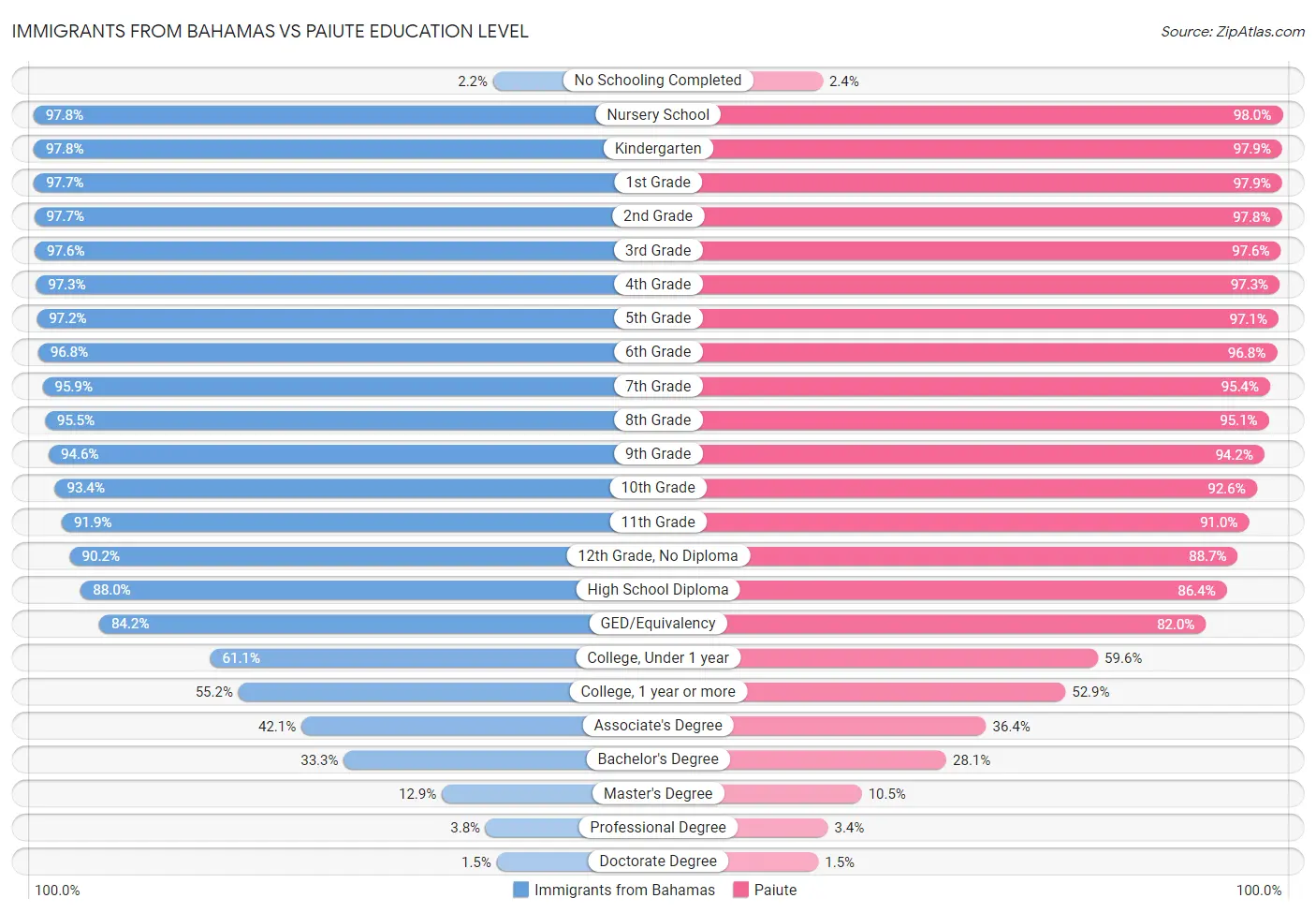 Immigrants from Bahamas vs Paiute Education Level