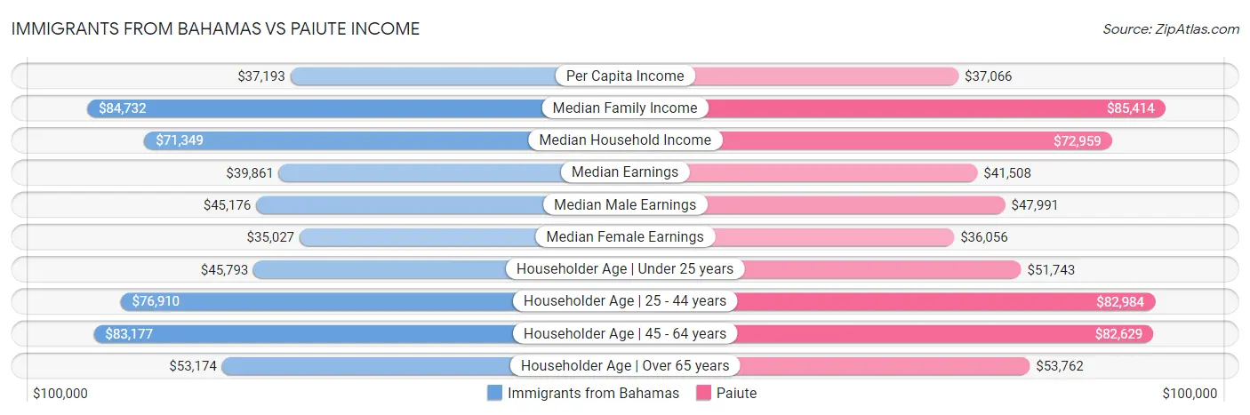 Immigrants from Bahamas vs Paiute Income