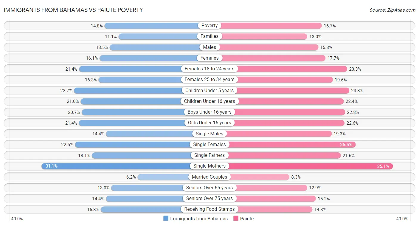 Immigrants from Bahamas vs Paiute Poverty