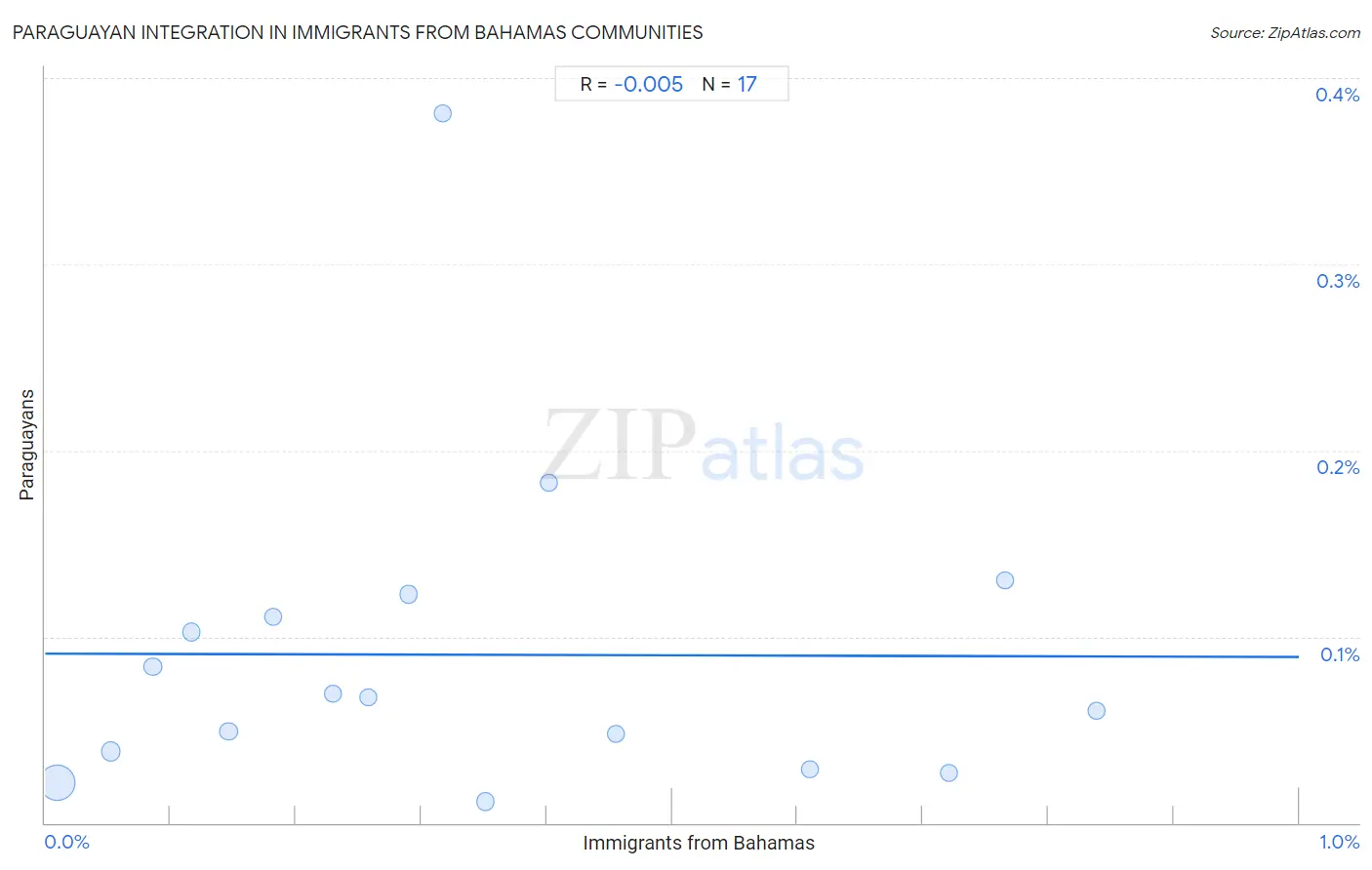 Immigrants from Bahamas Integration in Paraguayan Communities