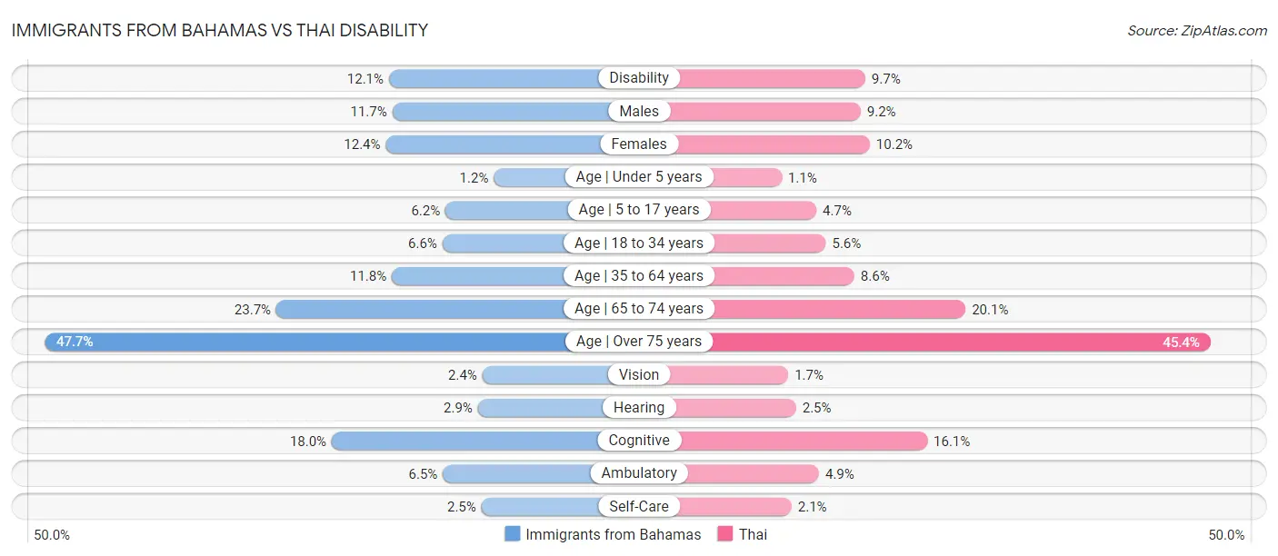 Immigrants from Bahamas vs Thai Disability