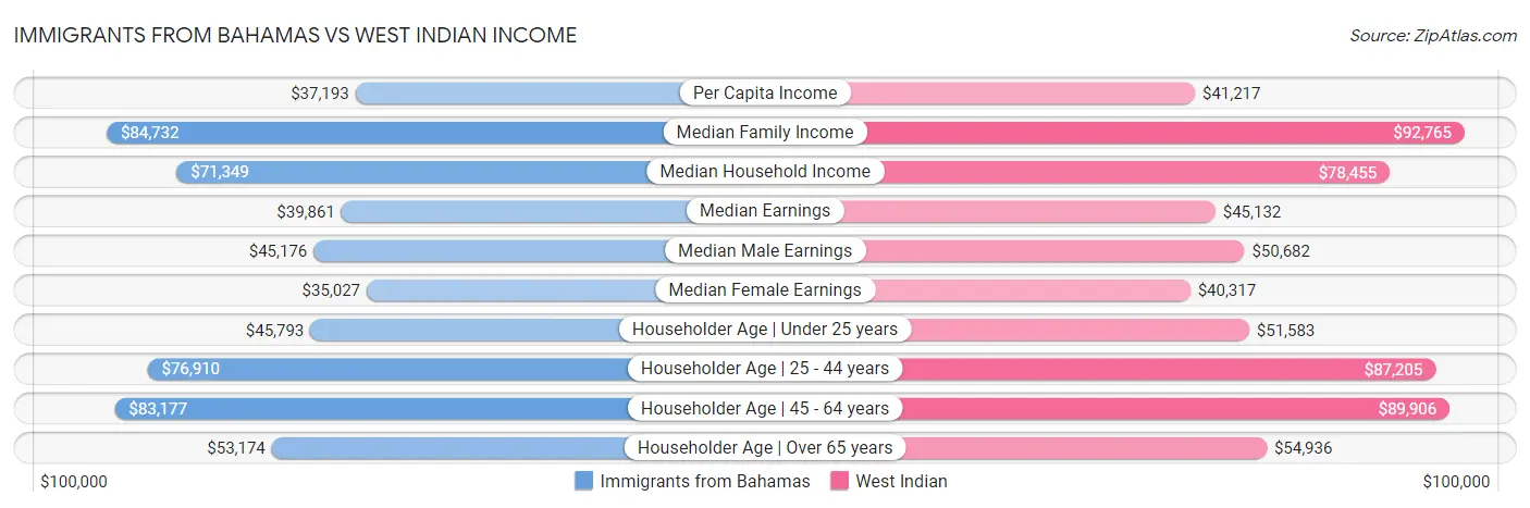 Immigrants from Bahamas vs West Indian Income