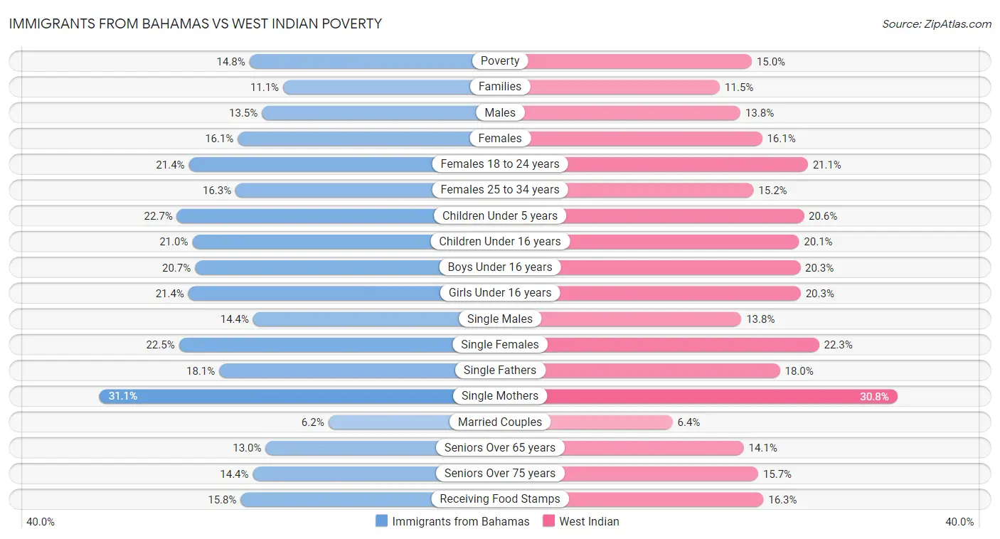 Immigrants from Bahamas vs West Indian Poverty