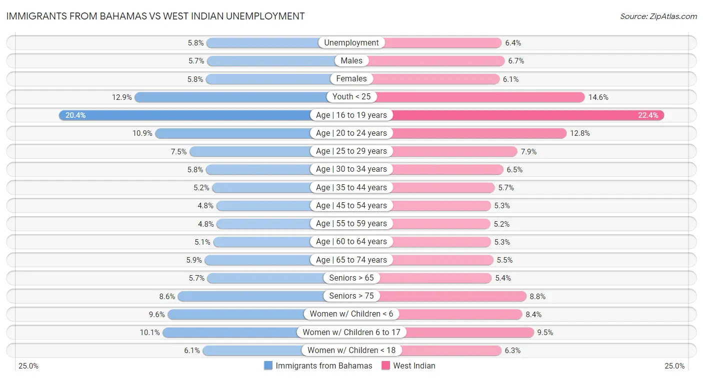 Immigrants from Bahamas vs West Indian Unemployment