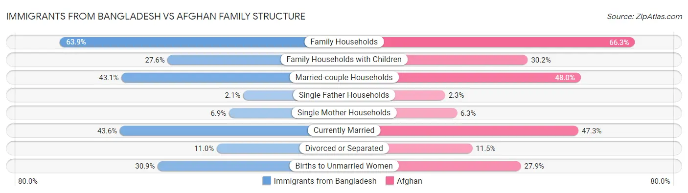 Immigrants from Bangladesh vs Afghan Family Structure