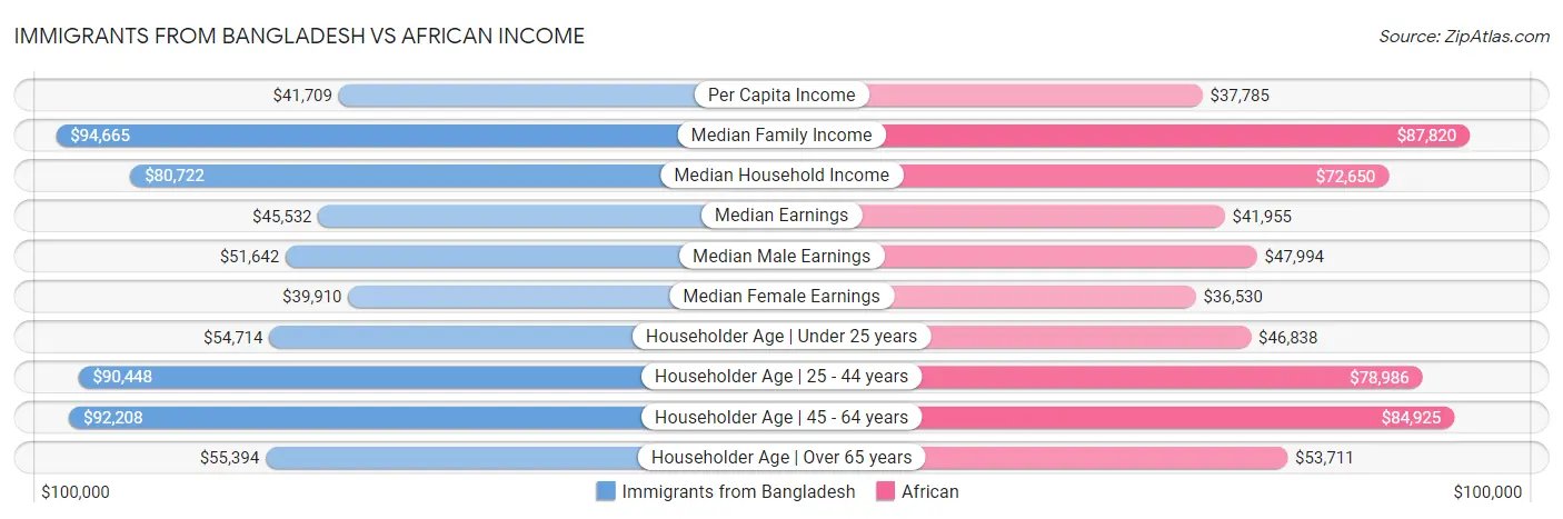 Immigrants from Bangladesh vs African Income