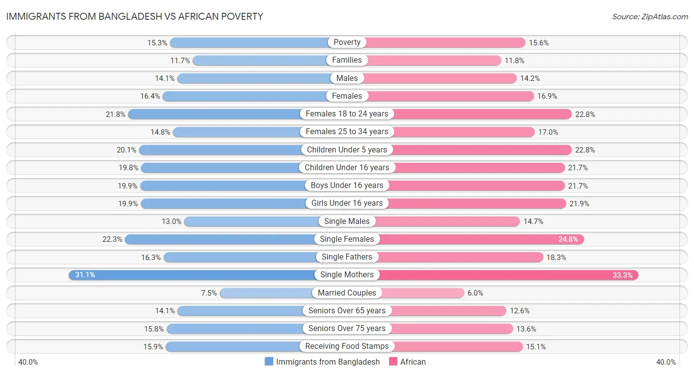 Immigrants from Bangladesh vs African Poverty