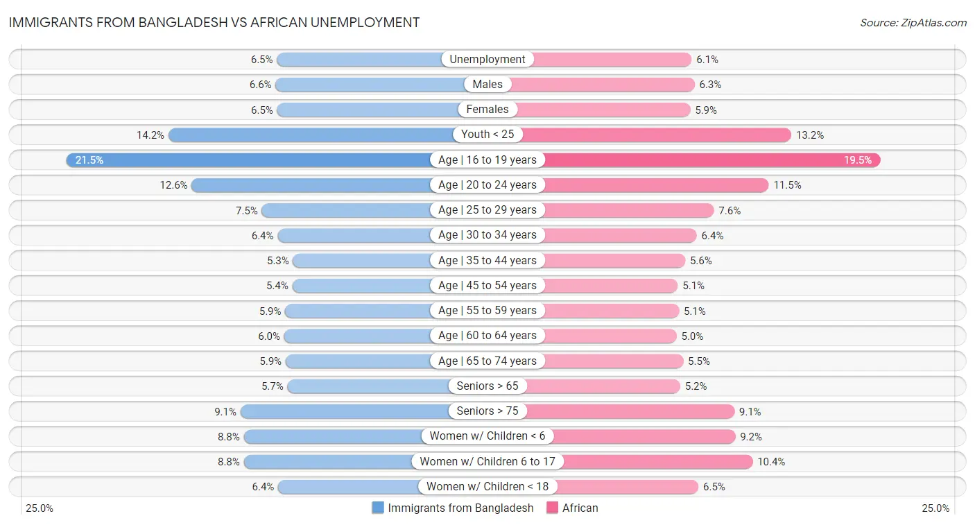 Immigrants from Bangladesh vs African Unemployment