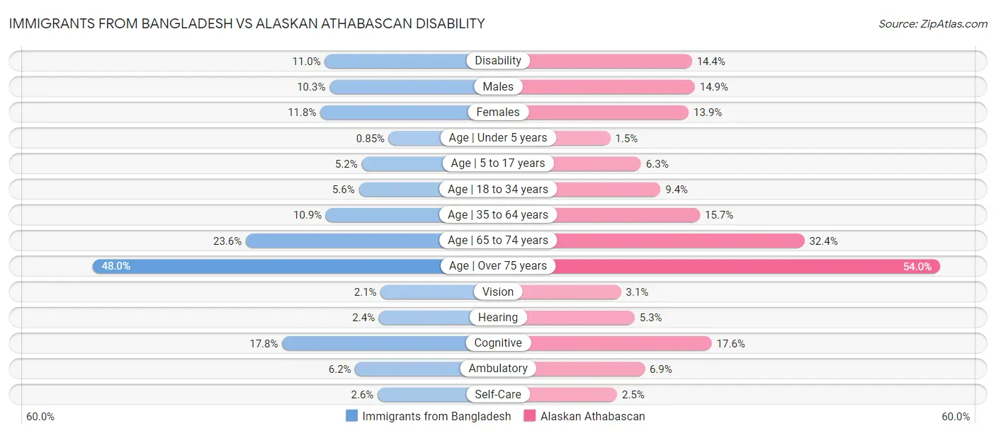 Immigrants from Bangladesh vs Alaskan Athabascan Disability