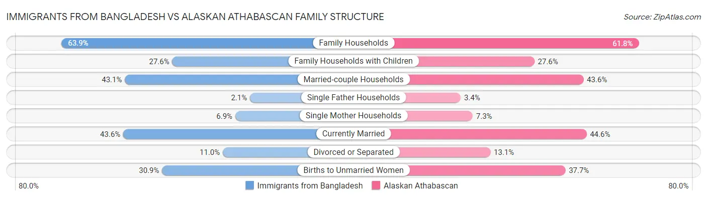 Immigrants from Bangladesh vs Alaskan Athabascan Family Structure