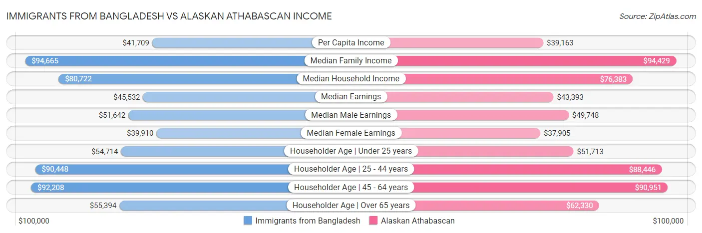 Immigrants from Bangladesh vs Alaskan Athabascan Income