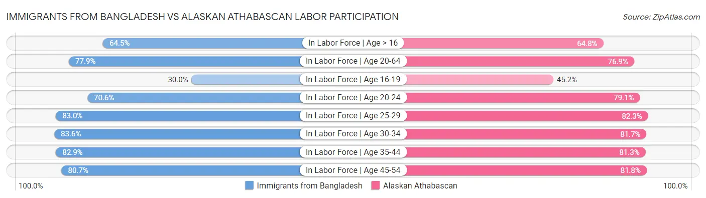 Immigrants from Bangladesh vs Alaskan Athabascan Labor Participation