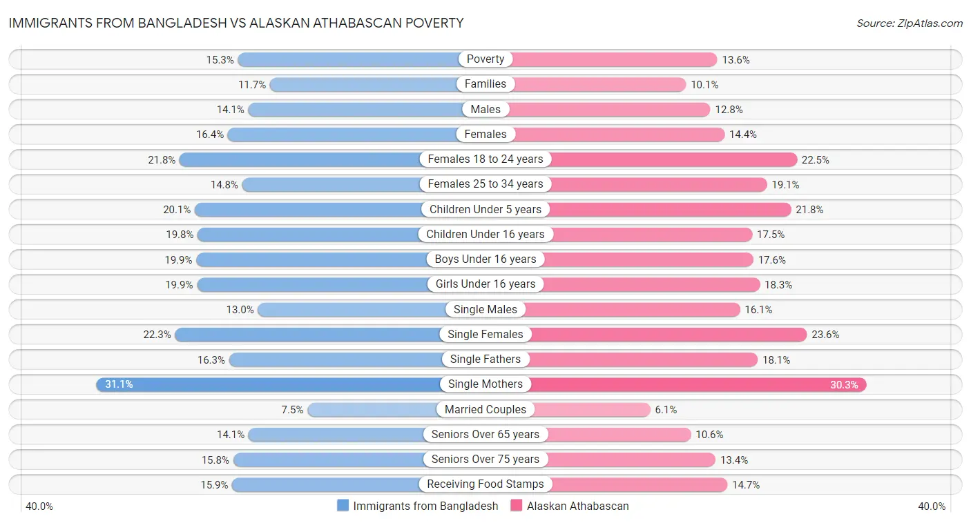 Immigrants from Bangladesh vs Alaskan Athabascan Poverty