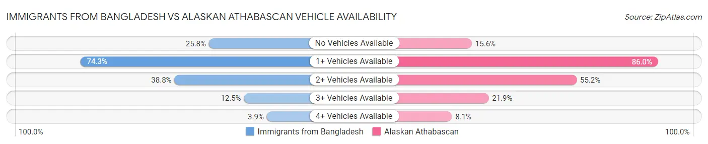 Immigrants from Bangladesh vs Alaskan Athabascan Vehicle Availability