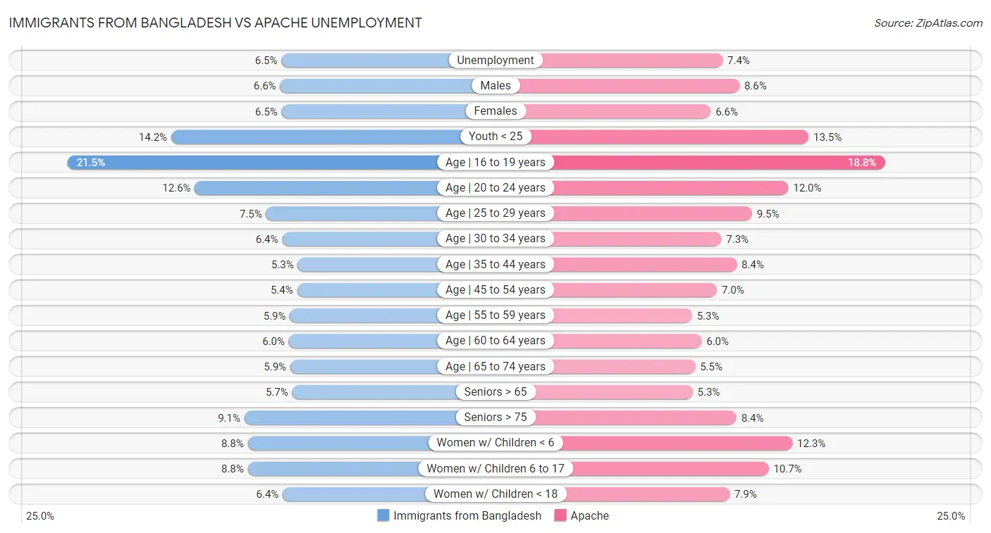 Immigrants from Bangladesh vs Apache Unemployment