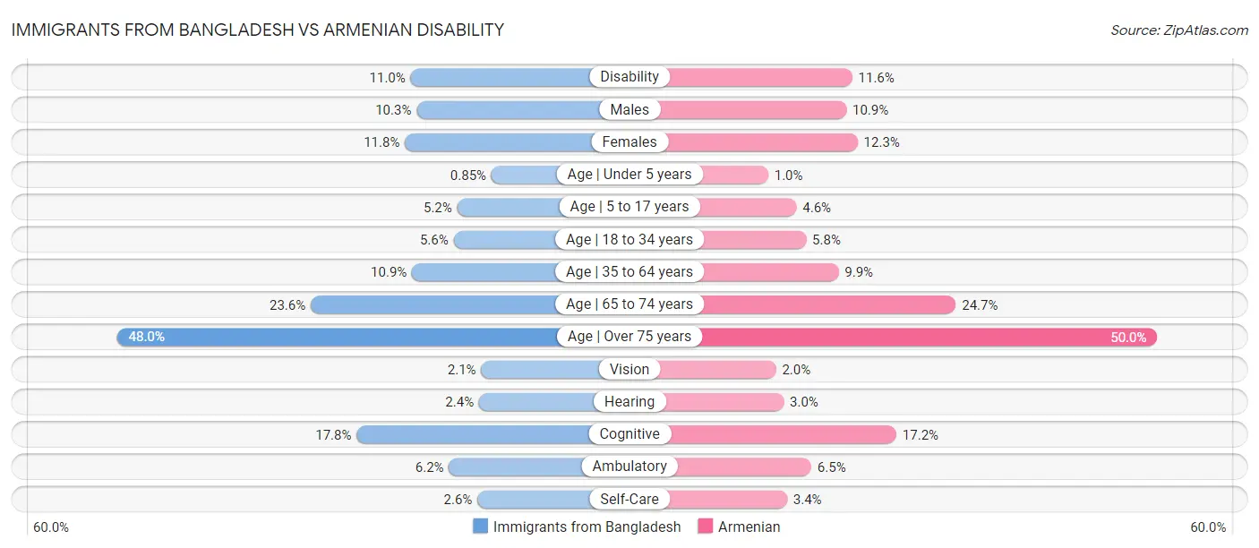 Immigrants from Bangladesh vs Armenian Disability