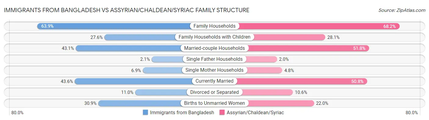 Immigrants from Bangladesh vs Assyrian/Chaldean/Syriac Family Structure