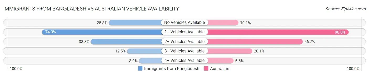 Immigrants from Bangladesh vs Australian Vehicle Availability