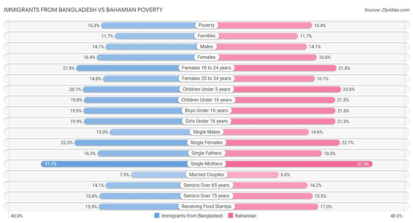 Immigrants from Bangladesh vs Bahamian Poverty
