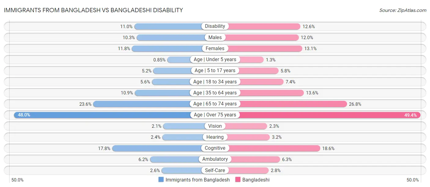 Immigrants from Bangladesh vs Bangladeshi Disability