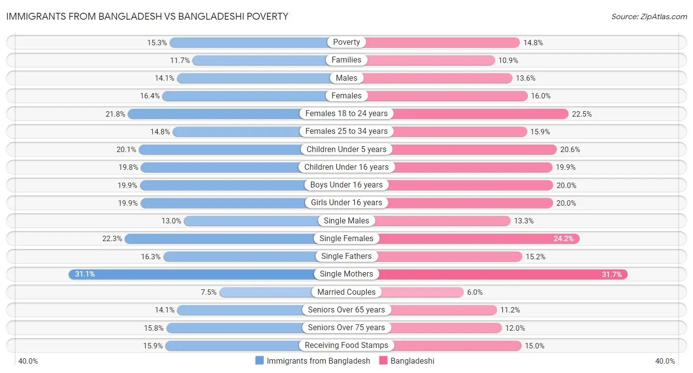 Immigrants from Bangladesh vs Bangladeshi Poverty