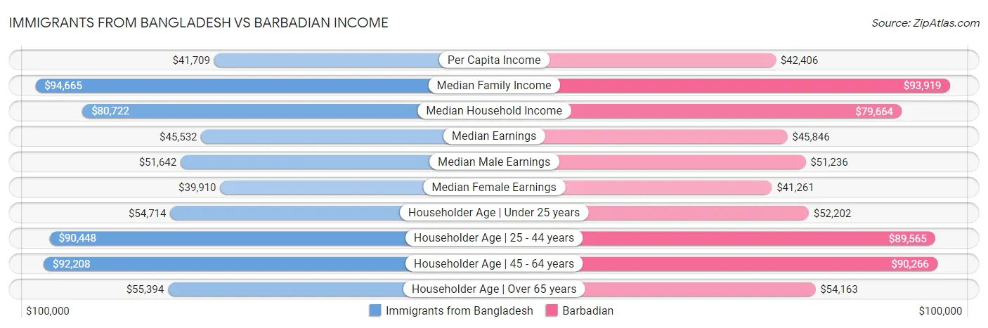 Immigrants from Bangladesh vs Barbadian Income