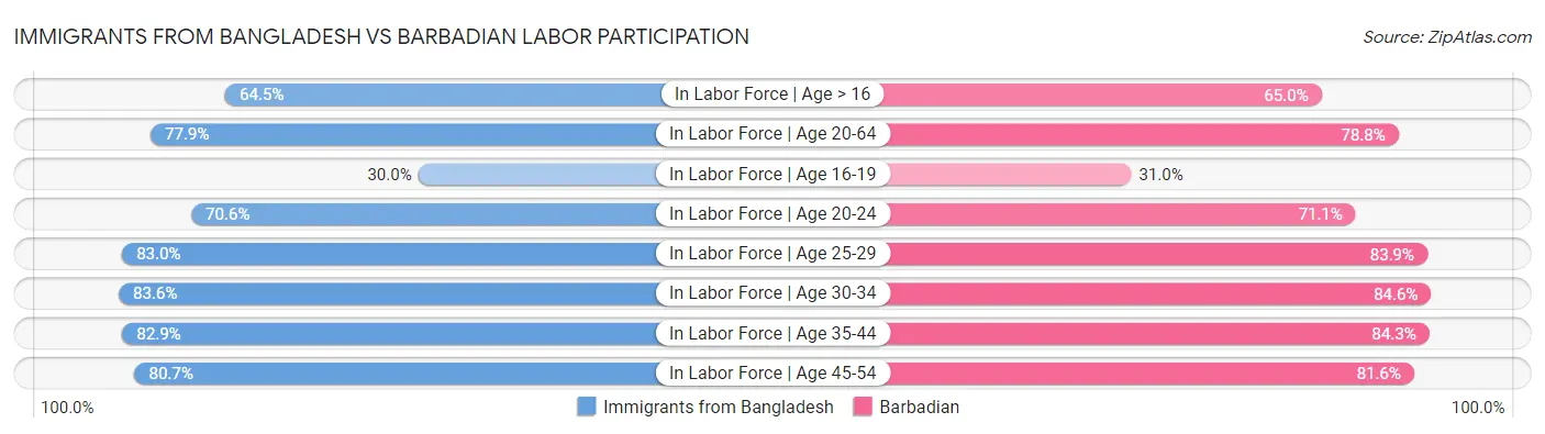 Immigrants from Bangladesh vs Barbadian Labor Participation