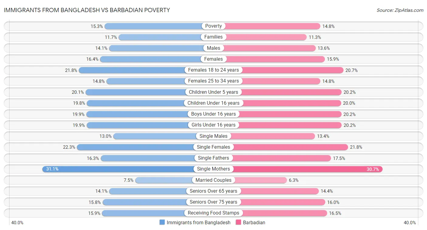 Immigrants from Bangladesh vs Barbadian Poverty