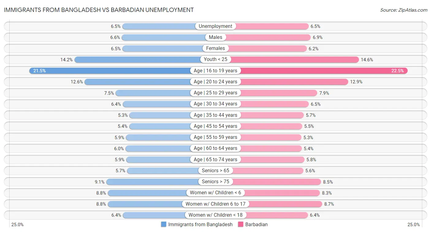Immigrants from Bangladesh vs Barbadian Unemployment