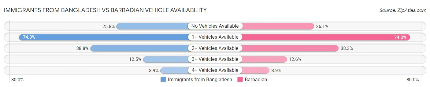 Immigrants from Bangladesh vs Barbadian Vehicle Availability