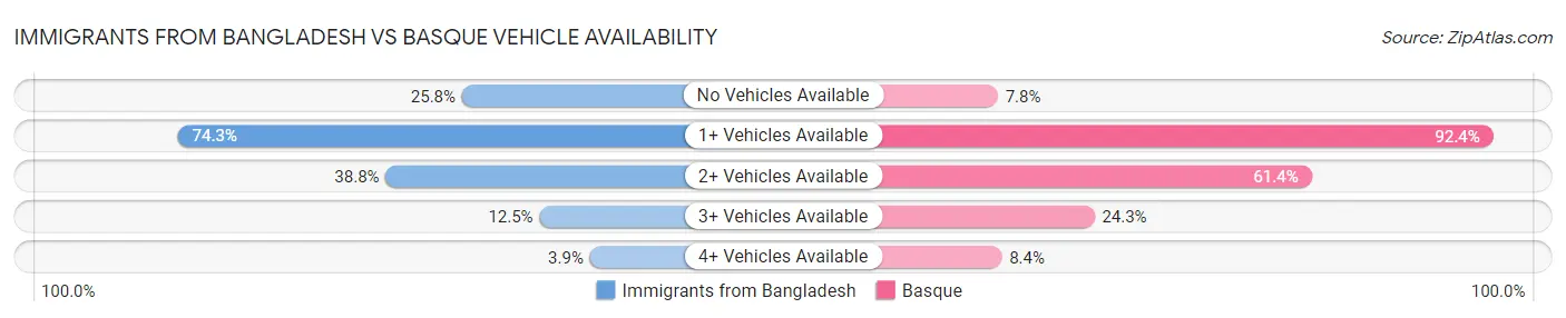 Immigrants from Bangladesh vs Basque Vehicle Availability